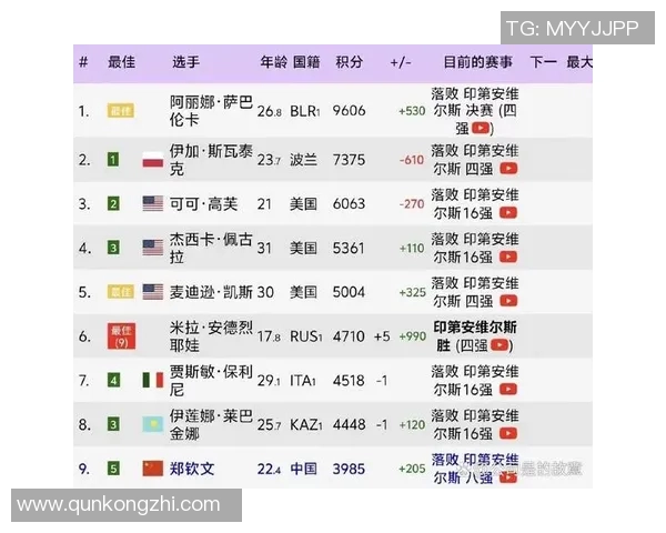 萨巴伦卡稳居世界第一 最新WTA排名揭示前十格局明显稳定 萨巴伦卡稳居世界第一 最新WTA排名揭示前十格局明显稳定